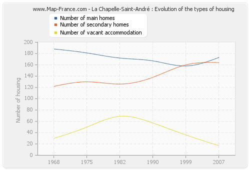 La Chapelle-Saint-André : Evolution of the types of housing